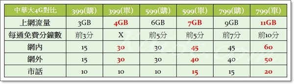 中華大4G購機方案與單門號方案對比-399、599、799.jpg