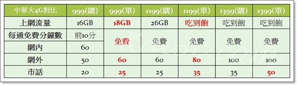 中華大4G購機方案與單門號方案對比-999、1199、1399.jpg