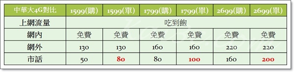 中華大4G購機方案與單門號方案對比-1599、1799、2699.jpg