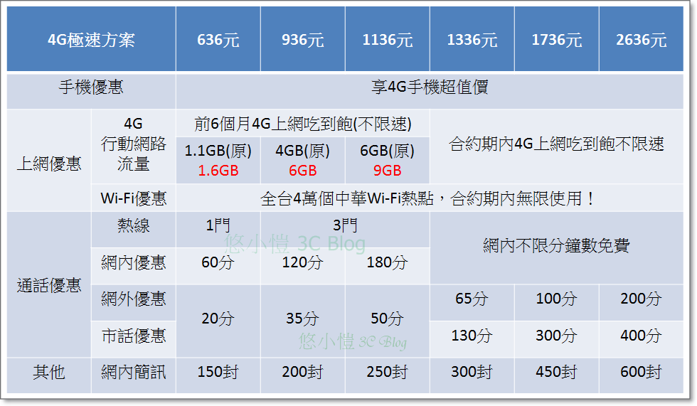 中華4G極速方案購機