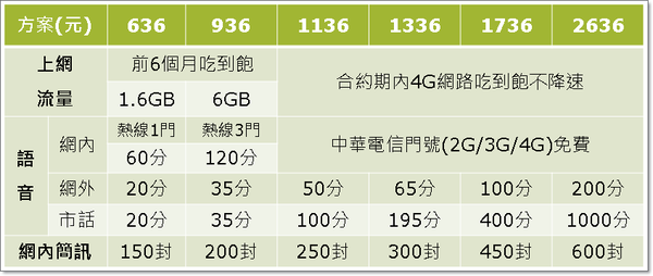 中華電信4G單門號方案.png