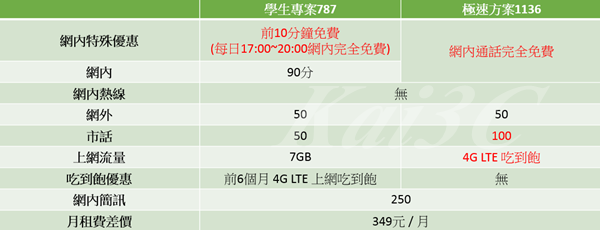 2015年10月 中華新4G學生方案787 VS 極速1136.png