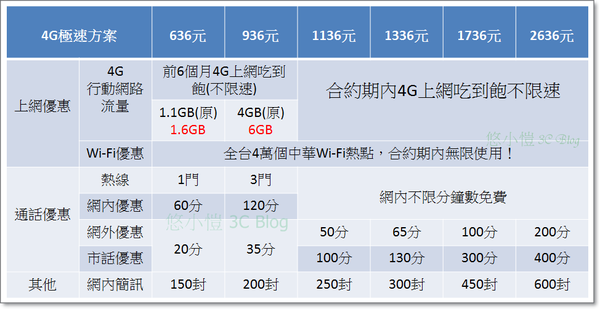 中華4G極速方案單辦門號