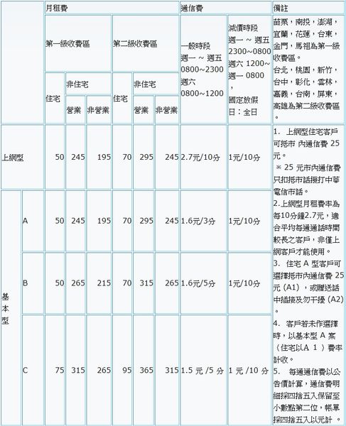 中華電信市內電話費率表